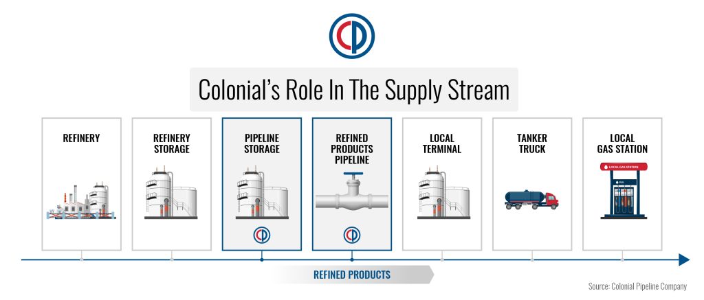 Supply chain flowchart